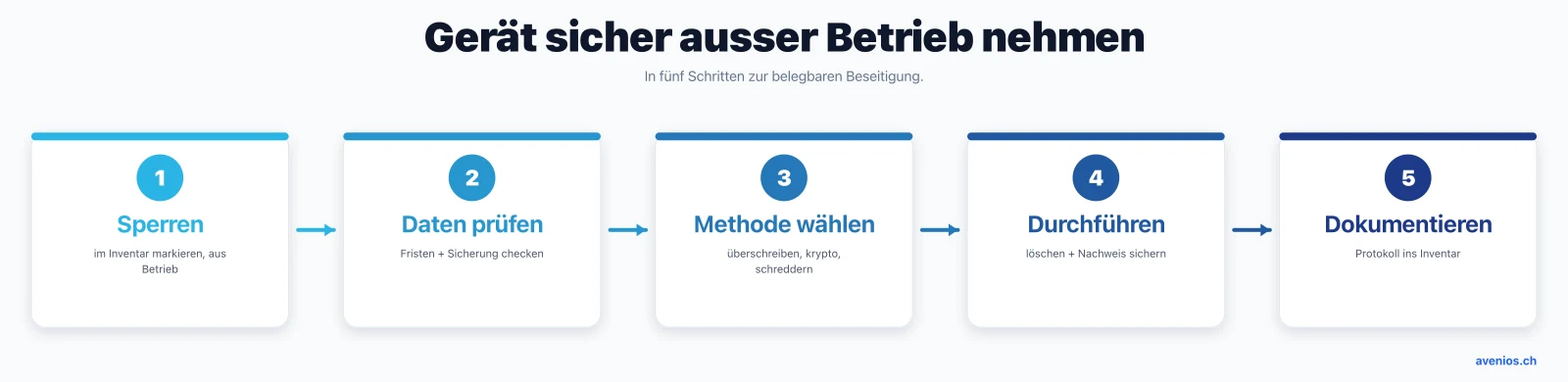 Praxis-Hardware in fünf Schritten sicher ausser Betrieb nehmen: im Inventar sperren, Daten und Fristen prüfen, Löschmethode wählen, durchführen und Nachweis sichern, dokumentieren.