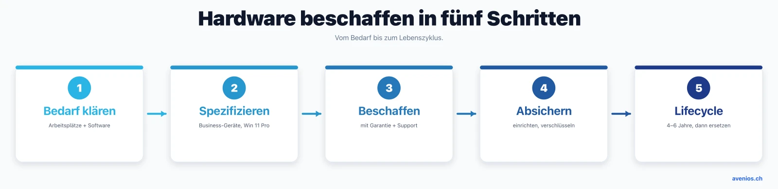 Hardware beschaffen in fünf Schritten: Bedarf klären, spezifizieren, beschaffen, absichern und den Lebenszyklus planen.