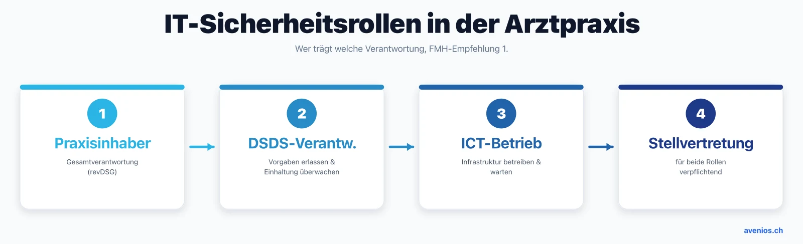 IT-Sicherheitsrollen in der Arztpraxis nach FMH-Grundschutz: Praxisinhaber mit Gesamtverantwortung, DSDS-Verantwortlicher für Vorgaben und Überwachung, ICT-Betriebsverantwortlicher für die Umsetzung, je mit Stellvertretung.