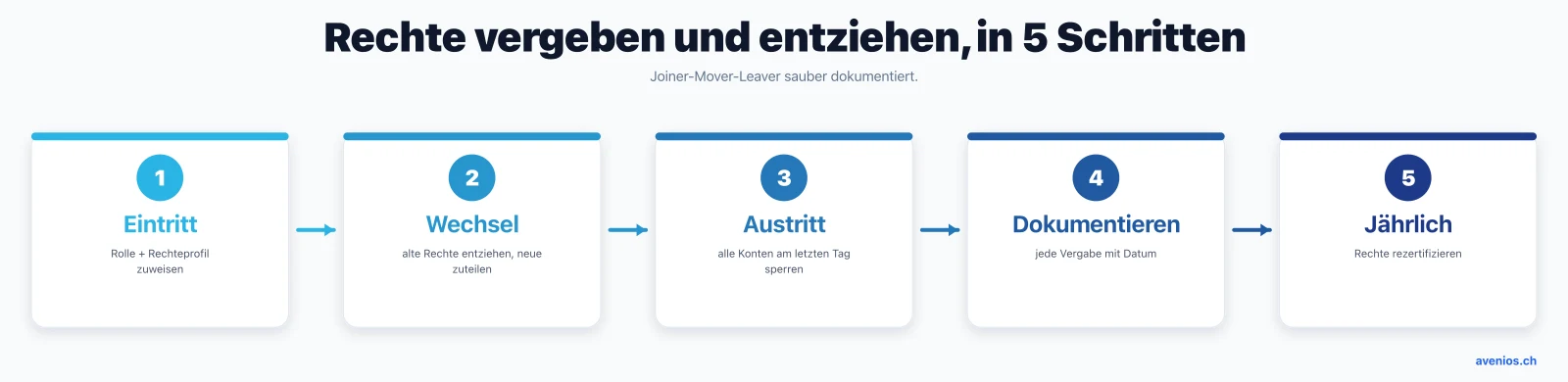 Joiner-Mover-Leaver-Prozess in fünf Schritten: Rechte beim Eintritt vergeben, beim Wechsel anpassen, beim Austritt entziehen, alles dokumentieren und jährlich rezertifizieren.