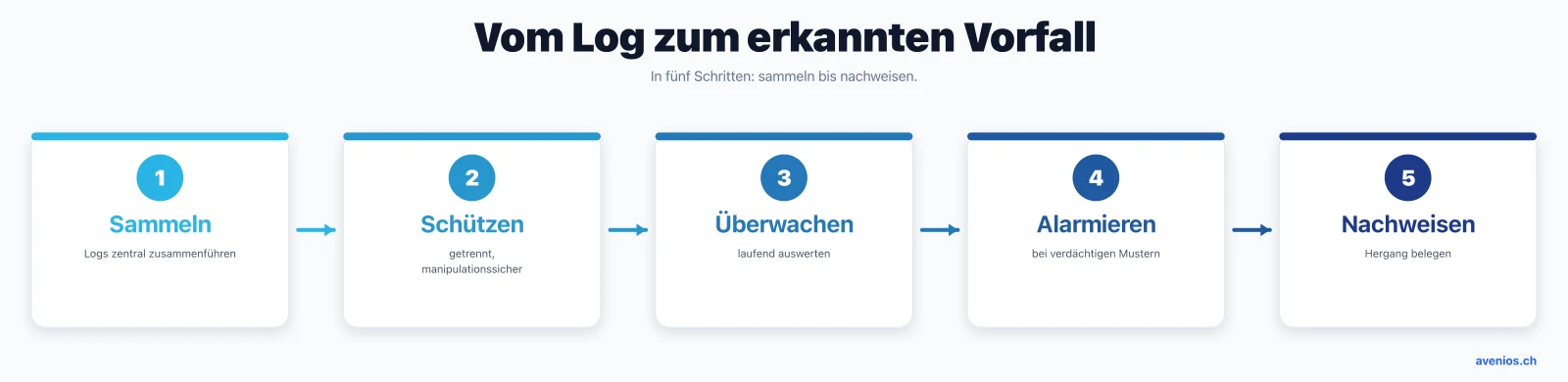 Vom Logfile zum erkannten Sicherheitsvorfall in fünf Schritten: sammeln, manipulationssicher schützen, überwachen, alarmieren, im Verdachtsfall nachweisen.