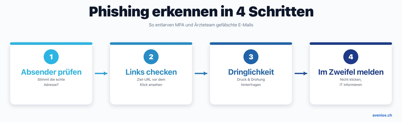 Phishing-E-Mails in der Arztpraxis erkennen in 4 Schritten: Absender prüfen, Links checken, Dringlichkeit hinterfragen und im Zweifel melden