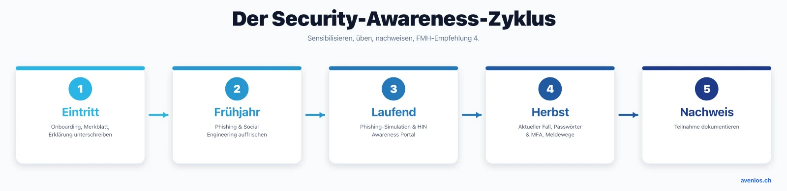 Security-Awareness-Zyklus in der Arztpraxis: Sensibilisierung beim Eintritt, mindestens zweimal jährlich auffrischen, Phishing-Simulation und HIN Awareness Portal, Teilnahme dokumentieren.