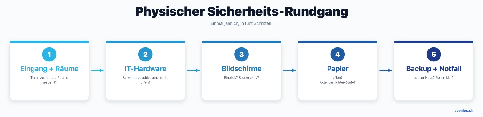 Physischer Sicherheits-Rundgang in fünf Schritten: Eingang und Räume, IT-Hardware, Bildschirme aus Patientensicht, Papier und Aktenvernichter, Backup und Notfallplan prüfen.