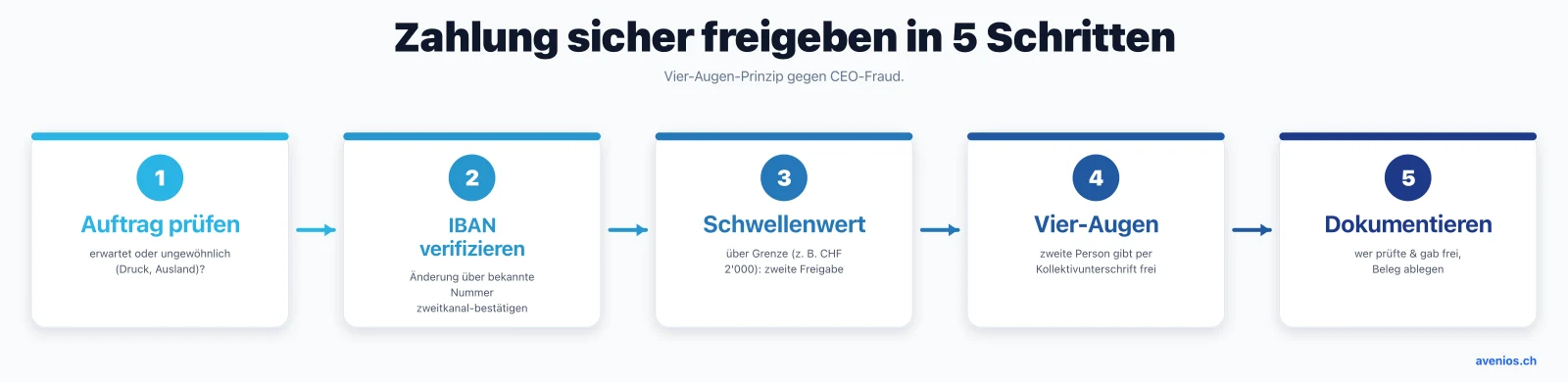 Zahlung in der Arztpraxis sicher freigeben in fünf Schritten: Auftrag prüfen, IBAN über Zweitkanal verifizieren, Schwellenwert beachten, Vier-Augen-Freigabe, dokumentieren.