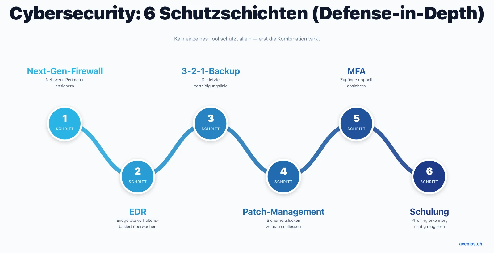 Cybersecurity für Arztpraxen, sechs Schutzschichten (Defense-in-Depth): Next-Gen-Firewall, EDR, 3-2-1-Backup, Patch-Management, MFA und Mitarbeiterschulung