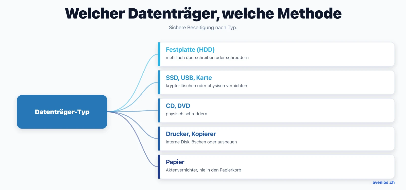 Vom Datenträger-Typ zur richtigen Methode: Festplatte überschreiben oder schreddern, SSD/USB kryptografisch löschen oder vernichten, optische Medien schreddern, Drucker-Festplatte löschen, Papier in den Aktenvernichter.