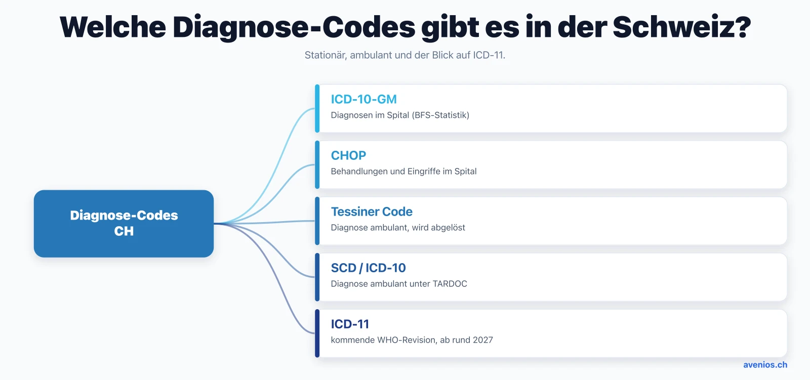 Welche Diagnose-Codes es in der Schweiz gibt: ICD-10-GM und CHOP im Spital, Tessiner Code und SCD/ICD-10 ambulant sowie die kommende ICD-11.