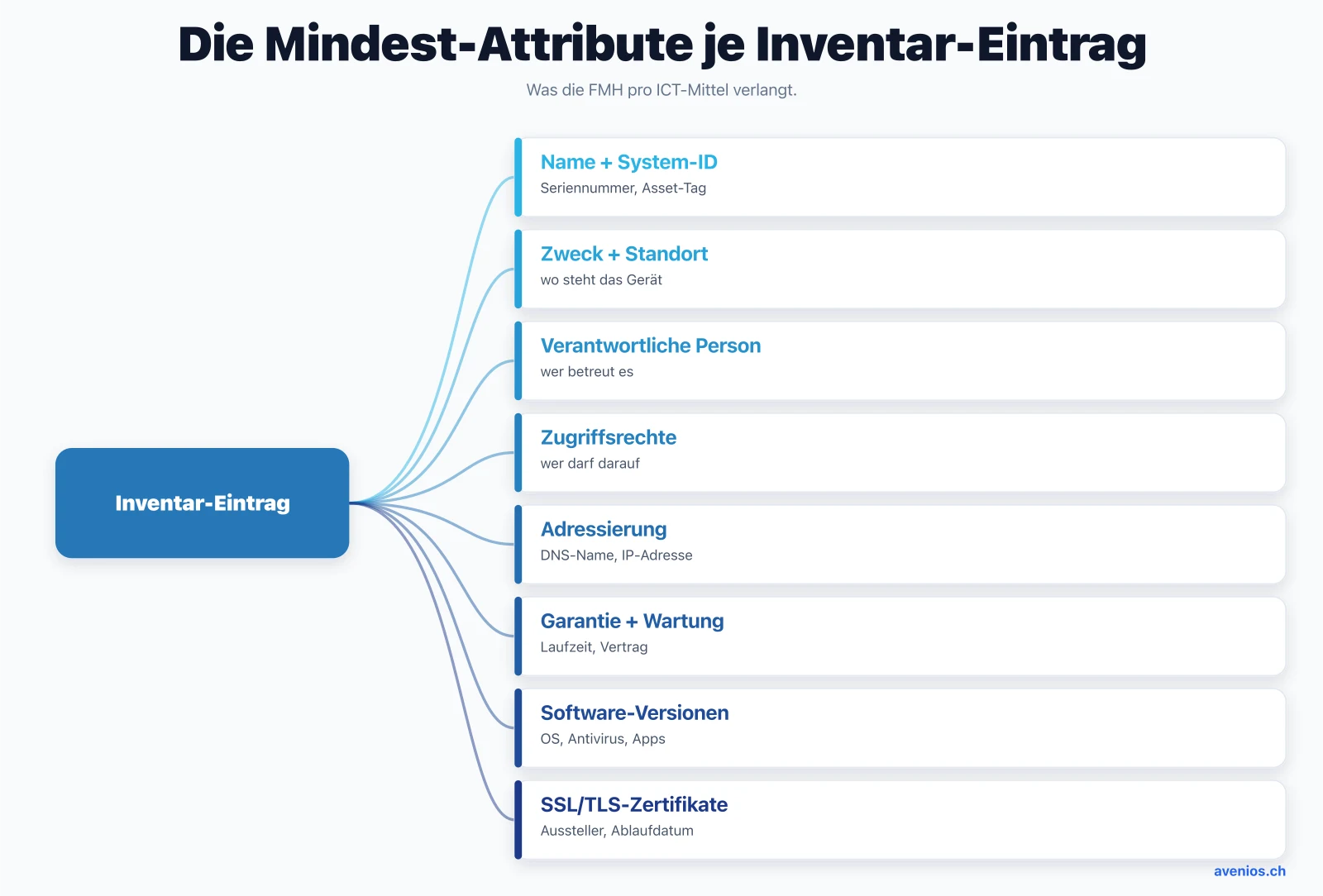 Die Mindest-Attribute je Inventar-Eintrag nach FMH-Empfehlung 2: System-ID, Standort, verantwortliche Person, Zugriffsrechte, Adressierung, Garantie, Software-Versionen und SSL/TLS-Zertifikate.