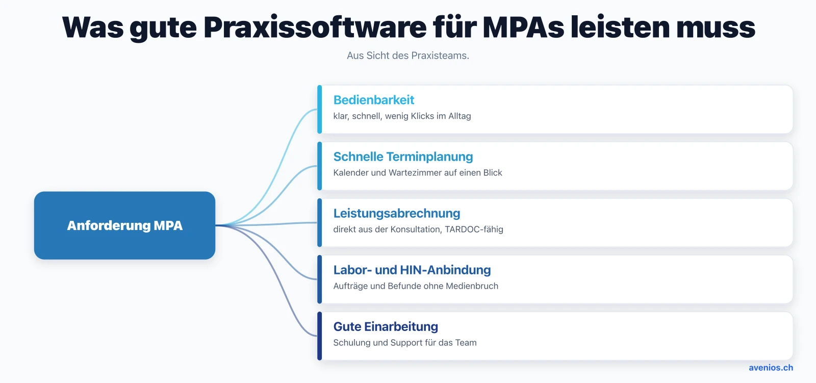 Was gute Praxissoftware für MPAs leisten muss: Bedienbarkeit, schnelle Terminplanung, Leistungsabrechnung, Labor- und HIN-Anbindung sowie gute Einarbeitung.