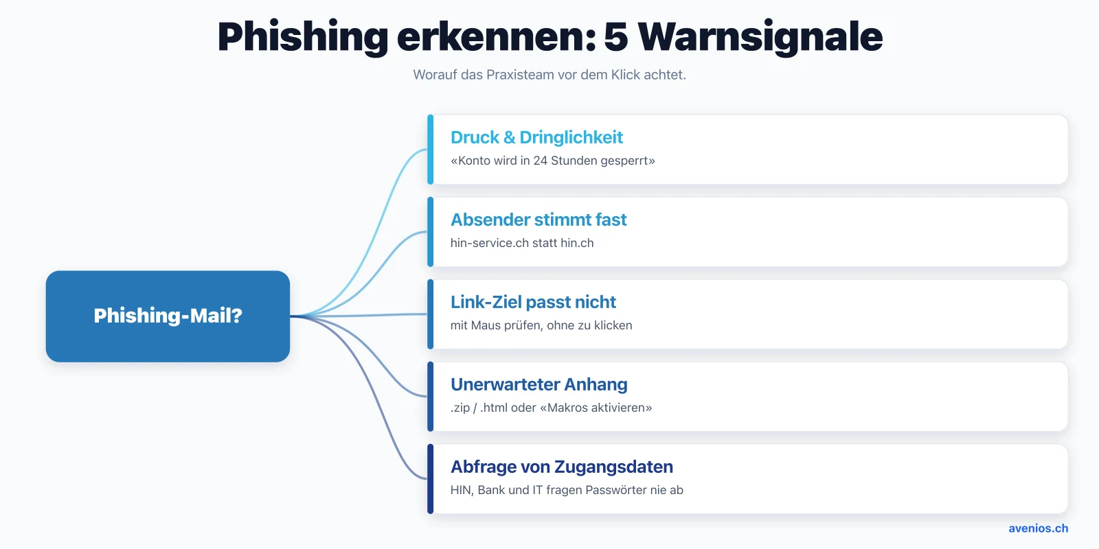 Fünf Warnsignale einer Phishing-Mail in der Arztpraxis: künstlicher Zeitdruck, fast korrekter Absender, falsches Link-Ziel, unerwarteter Anhang und Abfrage von Zugangsdaten.