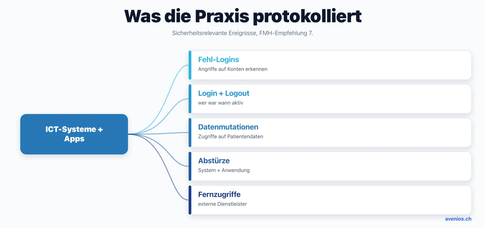 Was eine Arztpraxis protokolliert: fehlgeschlagene und erfolgreiche Logins, Logout, Mutationen an Patientendaten, System- und Anwendungsabstürze sowie Fernzugriffe.