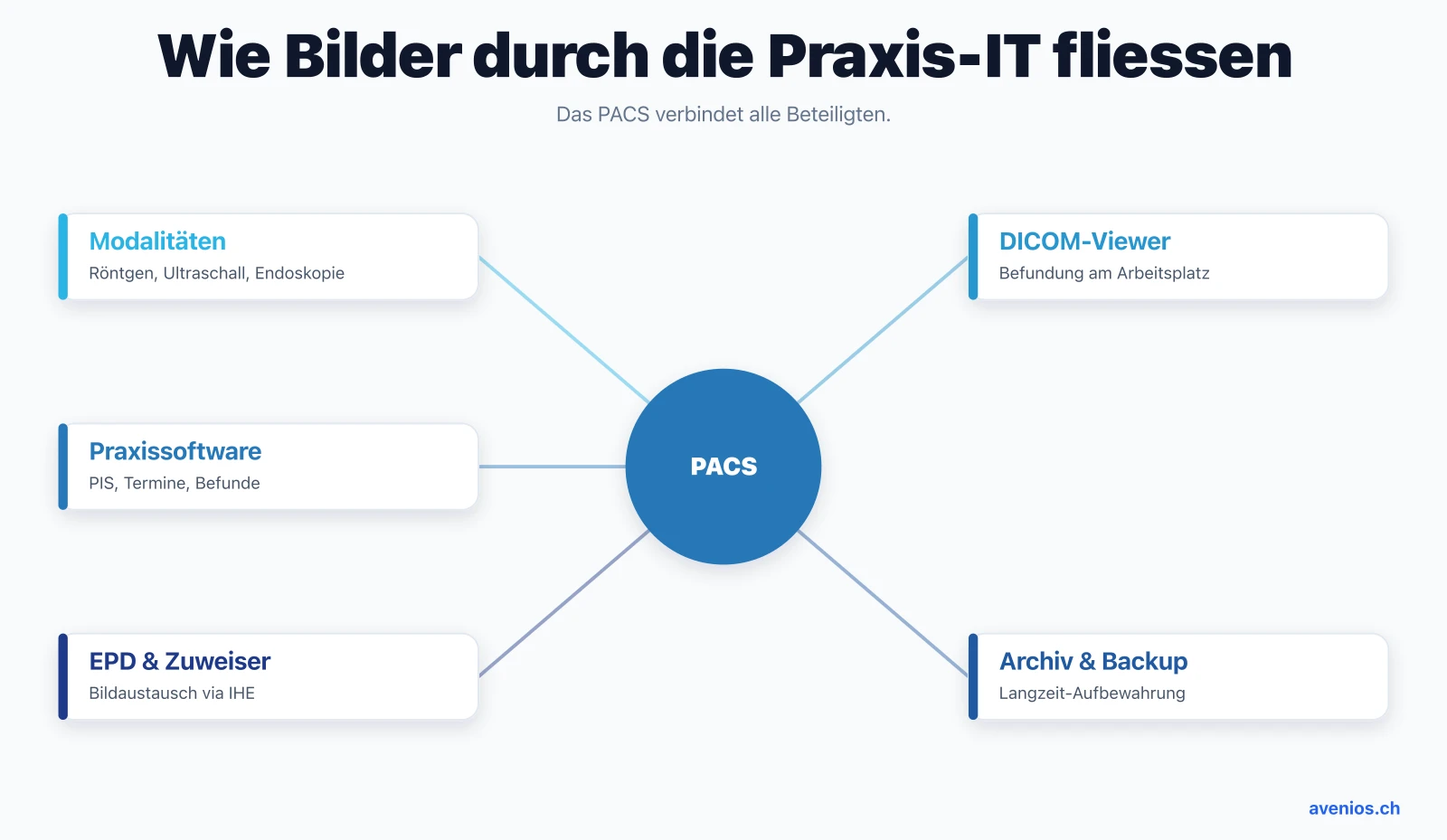Wie Bilder durch die Praxis-IT fliessen: das PACS verbindet Modalitäten, DICOM-Viewer, Praxissoftware, Archiv mit Backup sowie EPD und Zuweiser.