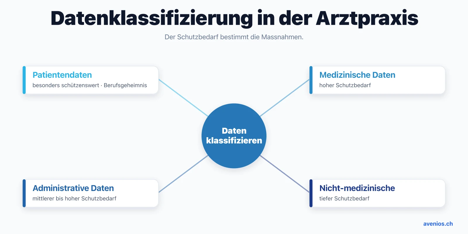 Datenklassifizierung in der Arztpraxis: Patientendaten besonders schützenswert, medizinische, administrative und nicht-medizinische Daten mit abnehmendem Schutzbedarf.