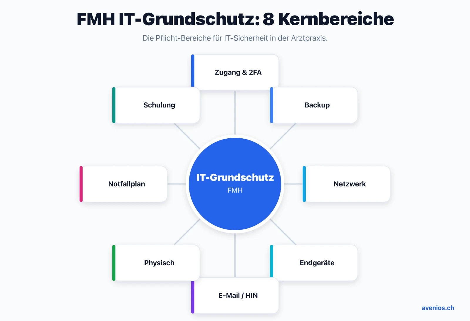 Die 8 Kernbereiche des FMH IT-Grundschutzes für Arztpraxen: Zugang und 2FA, Backup, Netzwerk, Endgeräte, E-Mail/HIN, physische Sicherheit, Notfallplan und Schulung