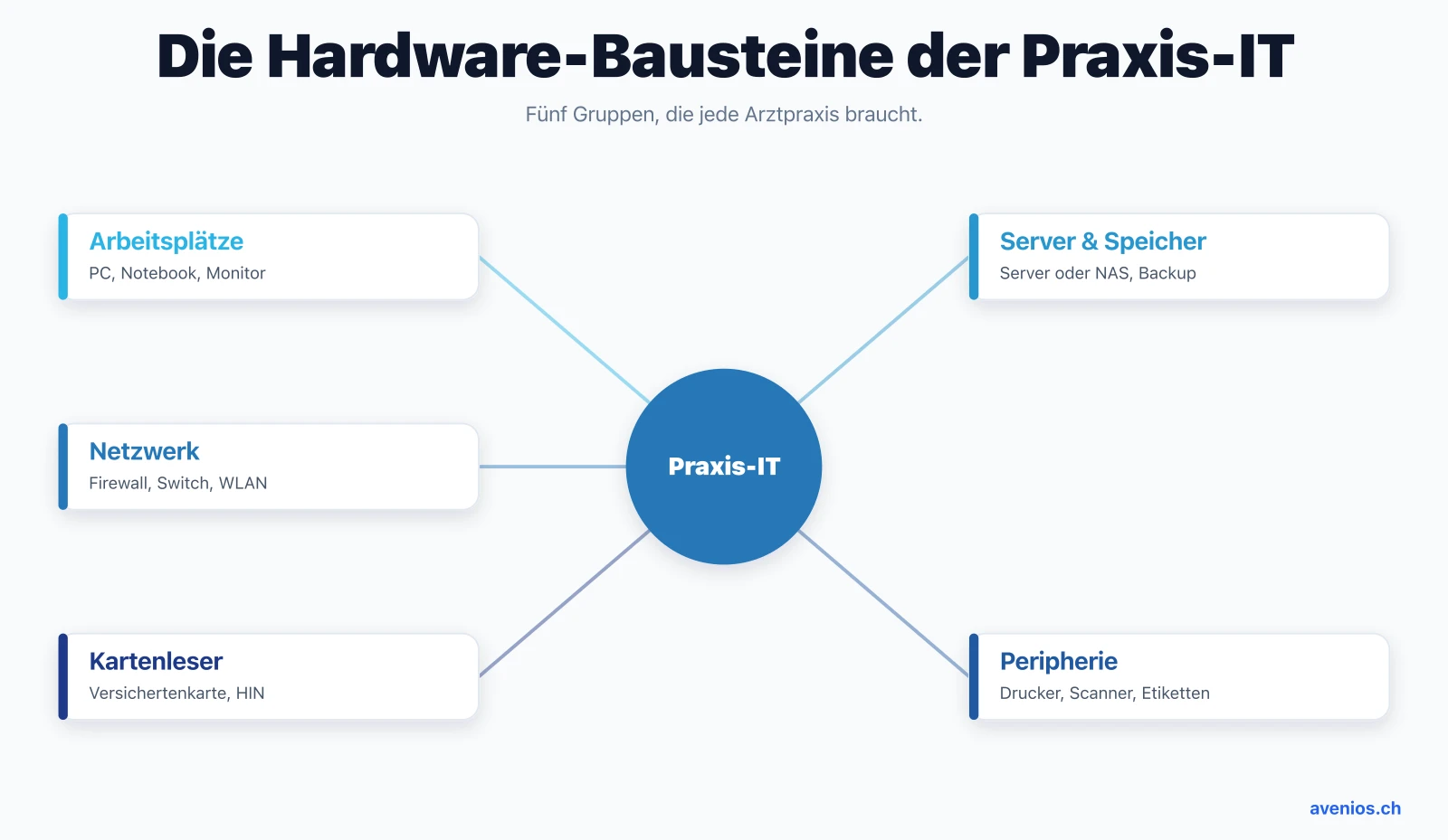 Die fünf Hardware-Bausteine der Praxis-IT: Arbeitsplätze, Server und Speicher, Netzwerk, Peripherie und Kartenleser, gruppiert um die zentrale Praxis-IT.
