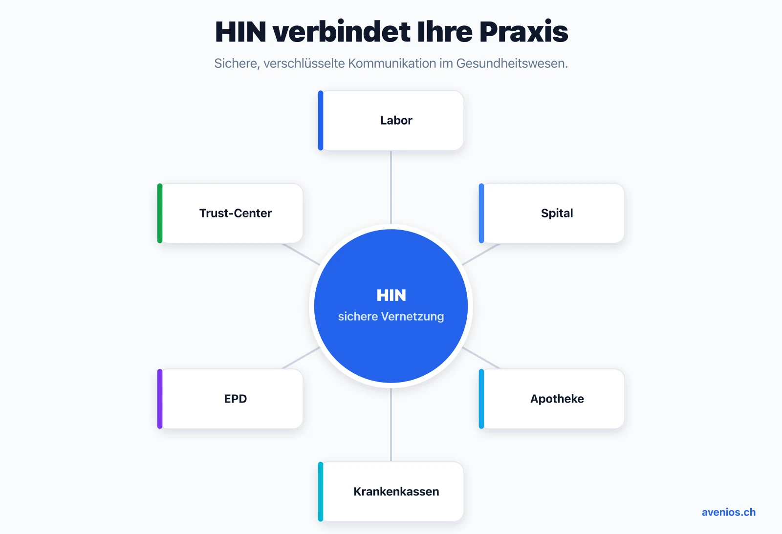 HIN verbindet die Arztpraxis sicher mit Labor, Spital, Apotheke, Krankenkassen, EPD und Trust-Center