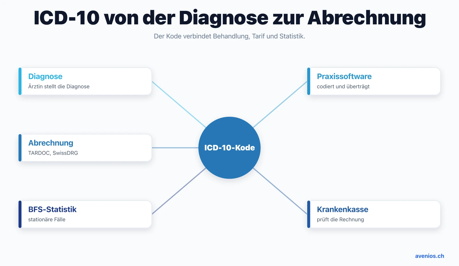 ICD-10 von der Diagnose zur Abrechnung: der Kode verbindet Diagnose, Praxissoftware, Tarif, Krankenkasse und die BFS-Statistik.