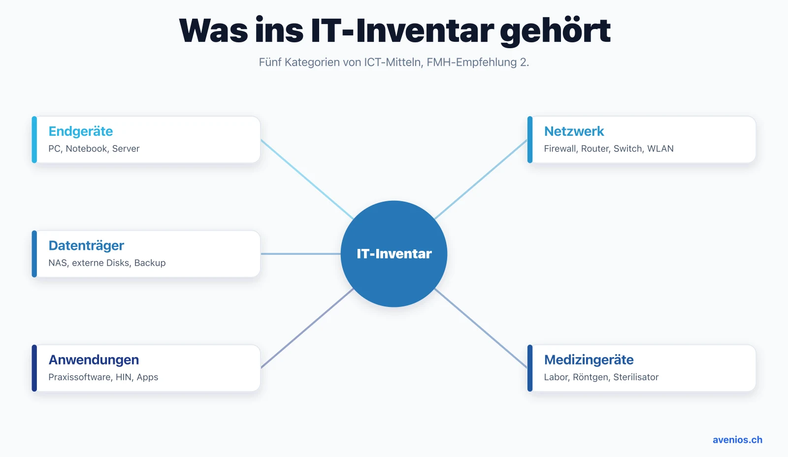 Die fünf Kategorien des IT-Inventars einer Arztpraxis: Endgeräte, Netzwerk-Hardware, Datenträger, medizinische Geräte und Anwendungen.