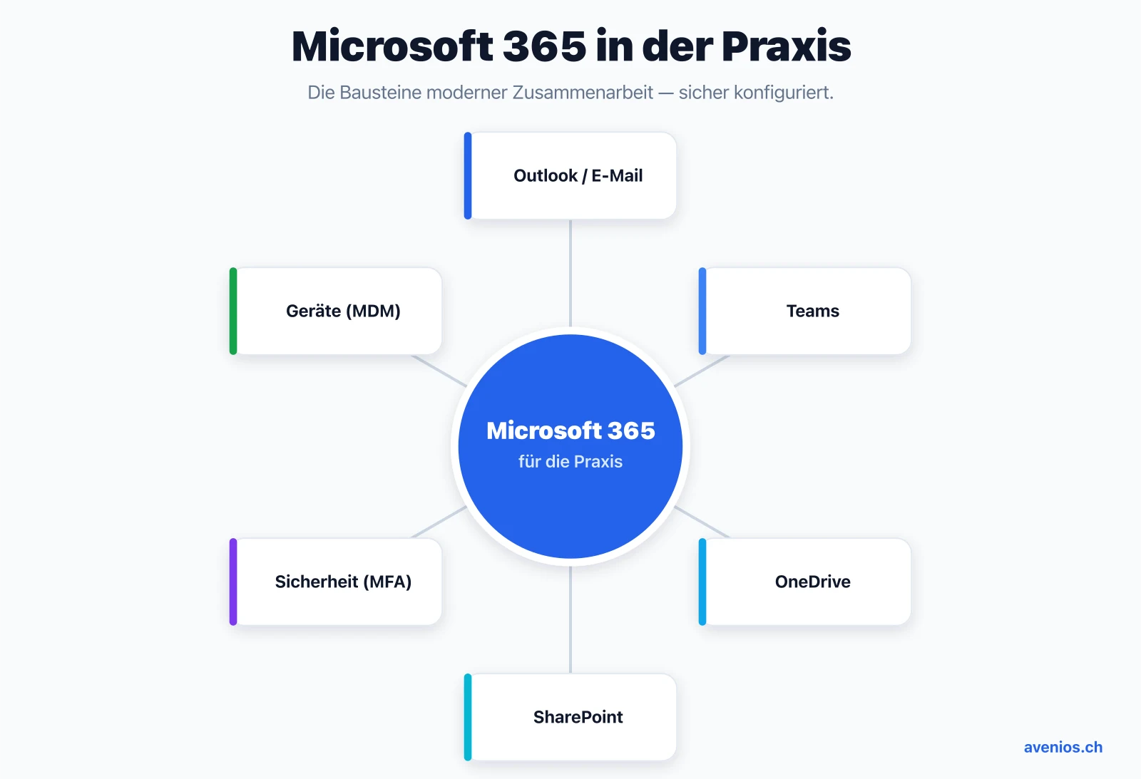 Microsoft 365 in der Arztpraxis: Outlook, Teams, OneDrive, SharePoint, Sicherheit mit MFA und Geräteverwaltung (MDM)