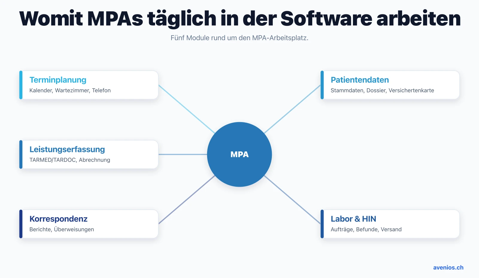 Womit MPAs täglich in der Software arbeiten: Terminplanung, Patientendaten, Leistungserfassung, Labor und HIN sowie Korrespondenz rund um den MPA-Arbeitsplatz.