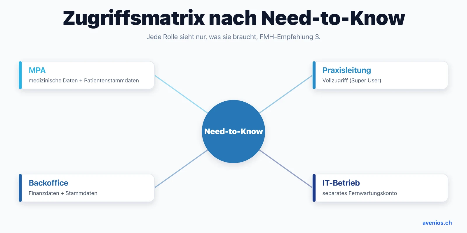 Need-to-Know-Zugriffsmatrix in der Arztpraxis: jede Rolle (MPA, Praxisleitung, Backoffice, IT-Betrieb) sieht nur die Datenkategorien, die sie für ihre Aufgabe braucht.