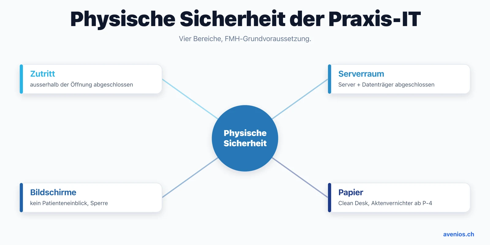 Physische Sicherheit der Praxis-IT als FMH-Grundvoraussetzung mit vier Bereichen: Zutrittsschutz, Serverraum, Bildschirme und Papier.