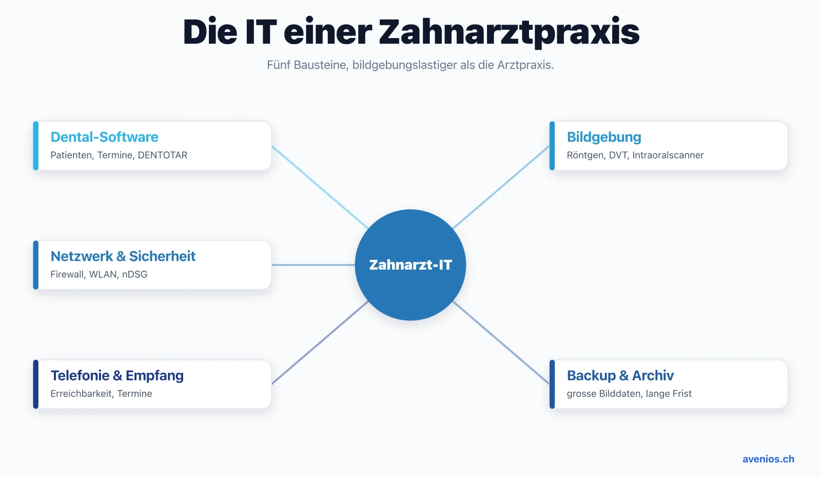 Die fünf IT-Bausteine einer Zahnarztpraxis: Dental-Software, Bildgebung, Netzwerk und Sicherheit, Backup und Archiv sowie Telefonie und Empfang.