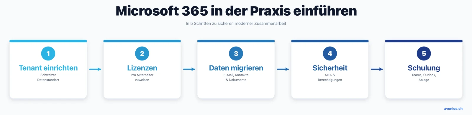 Microsoft 365 in der Arztpraxis einführen in 5 Schritten: Tenant einrichten, Lizenzen zuweisen, Daten migrieren, Sicherheit mit MFA und Mitarbeiterschulung
