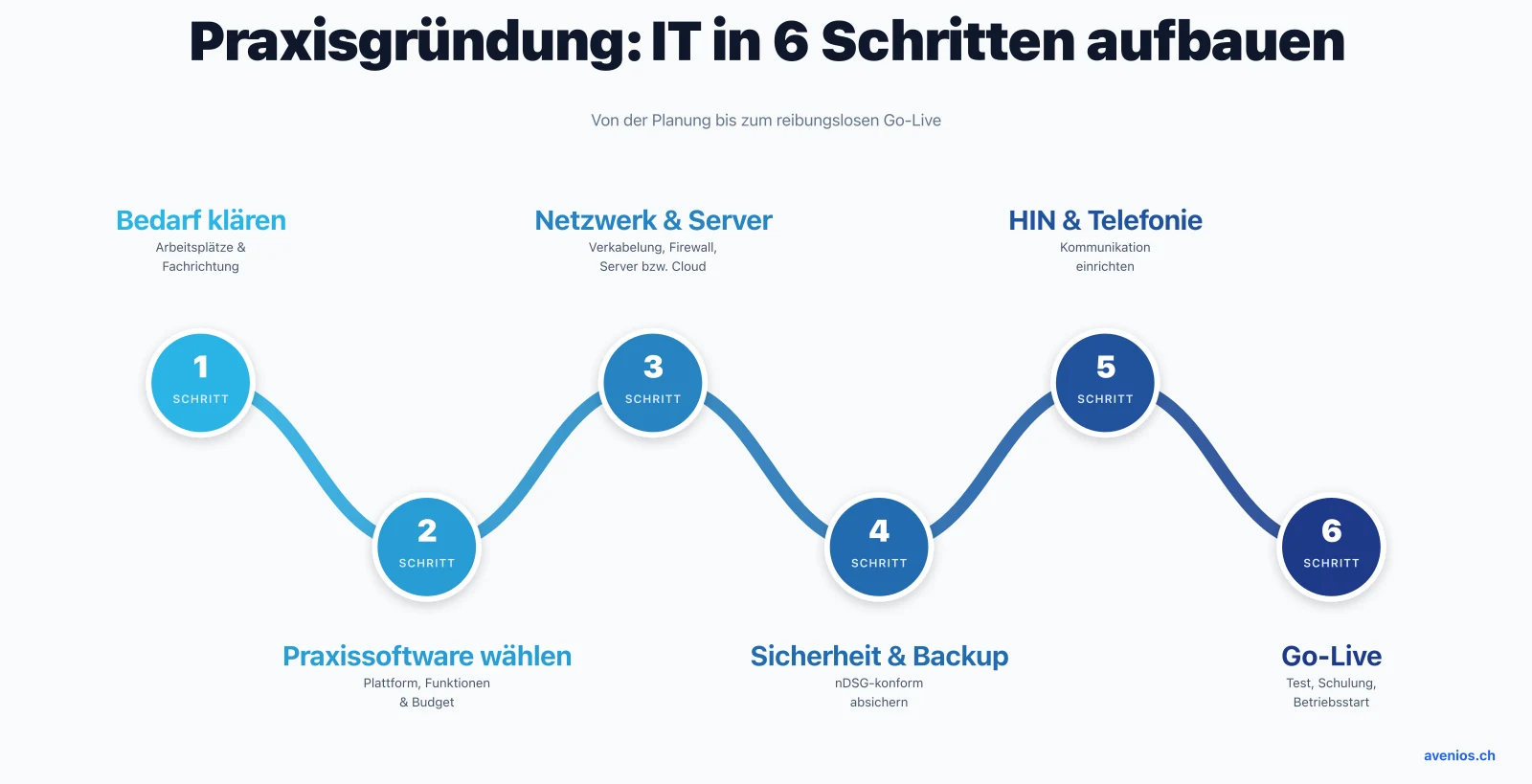 Praxisgründung: IT in 6 Schritten aufbauen, Bedarf klären, Praxissoftware wählen, Netzwerk und Server, Sicherheit und Backup, HIN und Telefonie, Go-Live