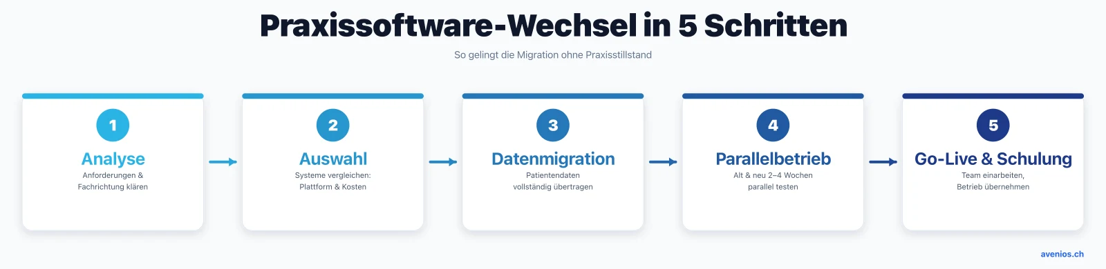Praxissoftware-Wechsel in 5 Schritten: Analyse, Auswahl, Datenmigration, Parallelbetrieb sowie Go-Live und Schulung, so gelingt die Migration ohne Praxisstillstand