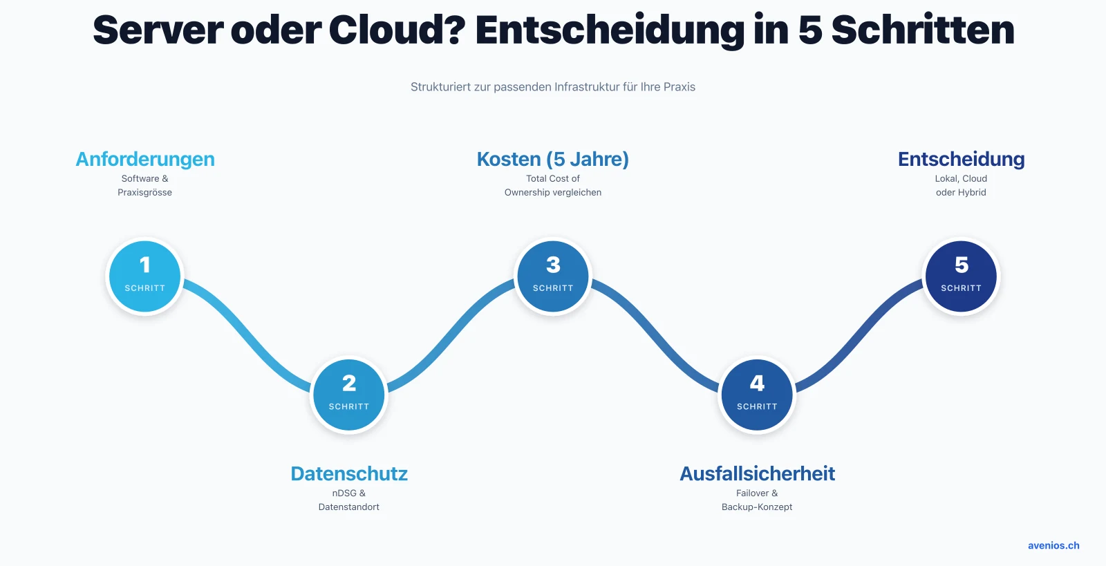 Server oder Cloud für die Arztpraxis: Entscheidung in 5 Schritten, Anforderungen, Datenschutz, 5-Jahres-Kosten, Ausfallsicherheit und Entscheidung