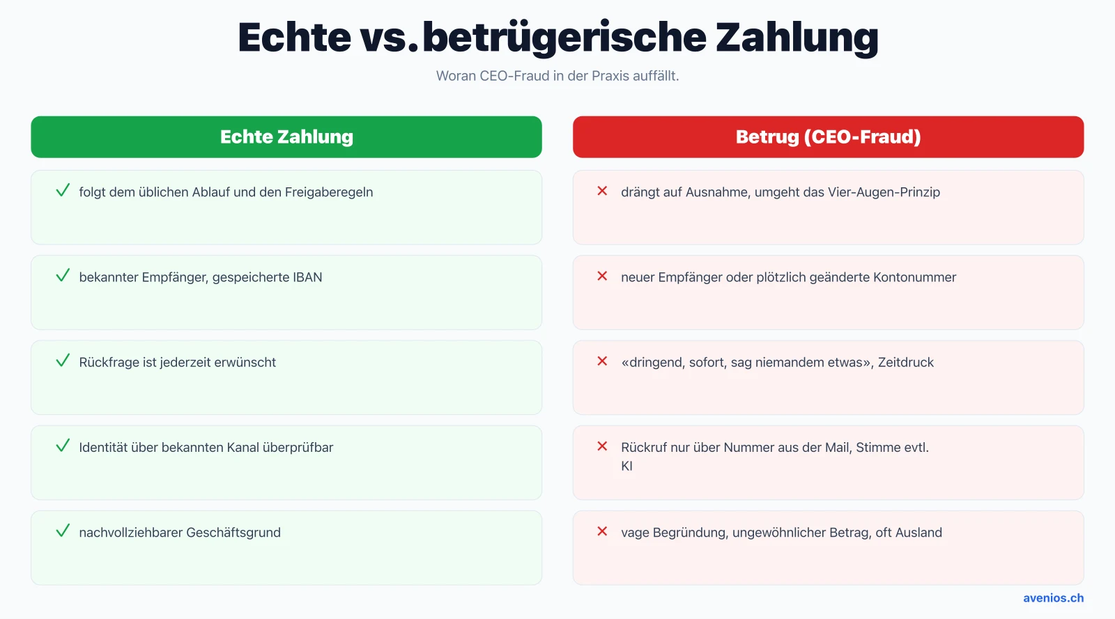 Echte gegenüber betrügerischer Zahlungsaufforderung: Merkmale von CEO-Fraud und Rechnungsbetrug in der Arztpraxis im direkten Vergleich.