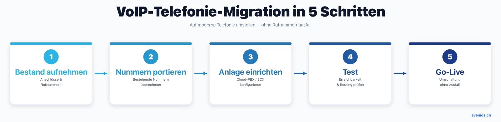 VoIP-Telefonie-Migration für Arztpraxen in 5 Schritten: Bestand aufnehmen, Nummern portieren, Anlage einrichten, Test und Go-Live ohne Rufnummernausfall