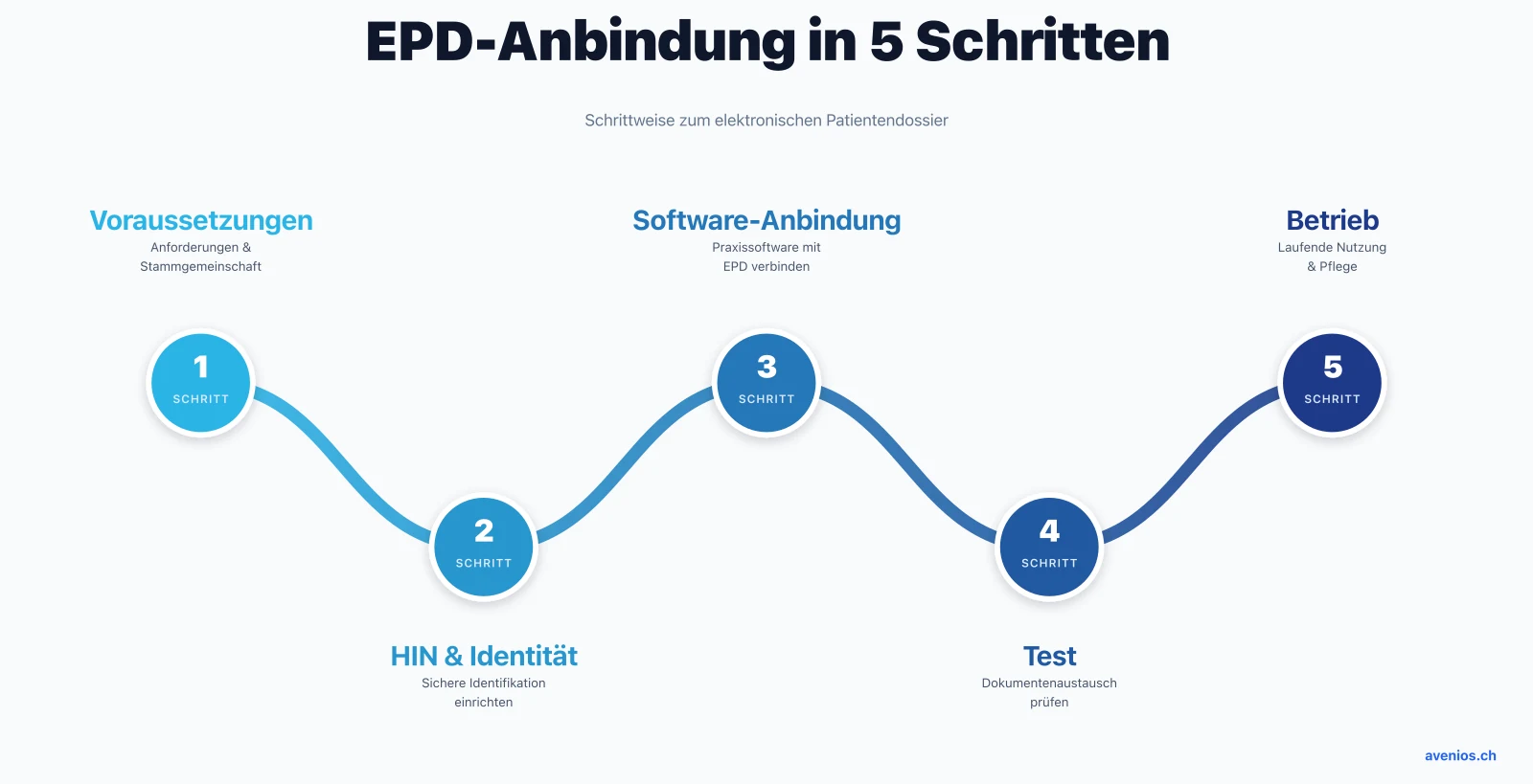 EPD-Anbindung der Arztpraxis in 5 Schritten: Voraussetzungen, HIN und Identität, Software-Anbindung, Test und Betrieb