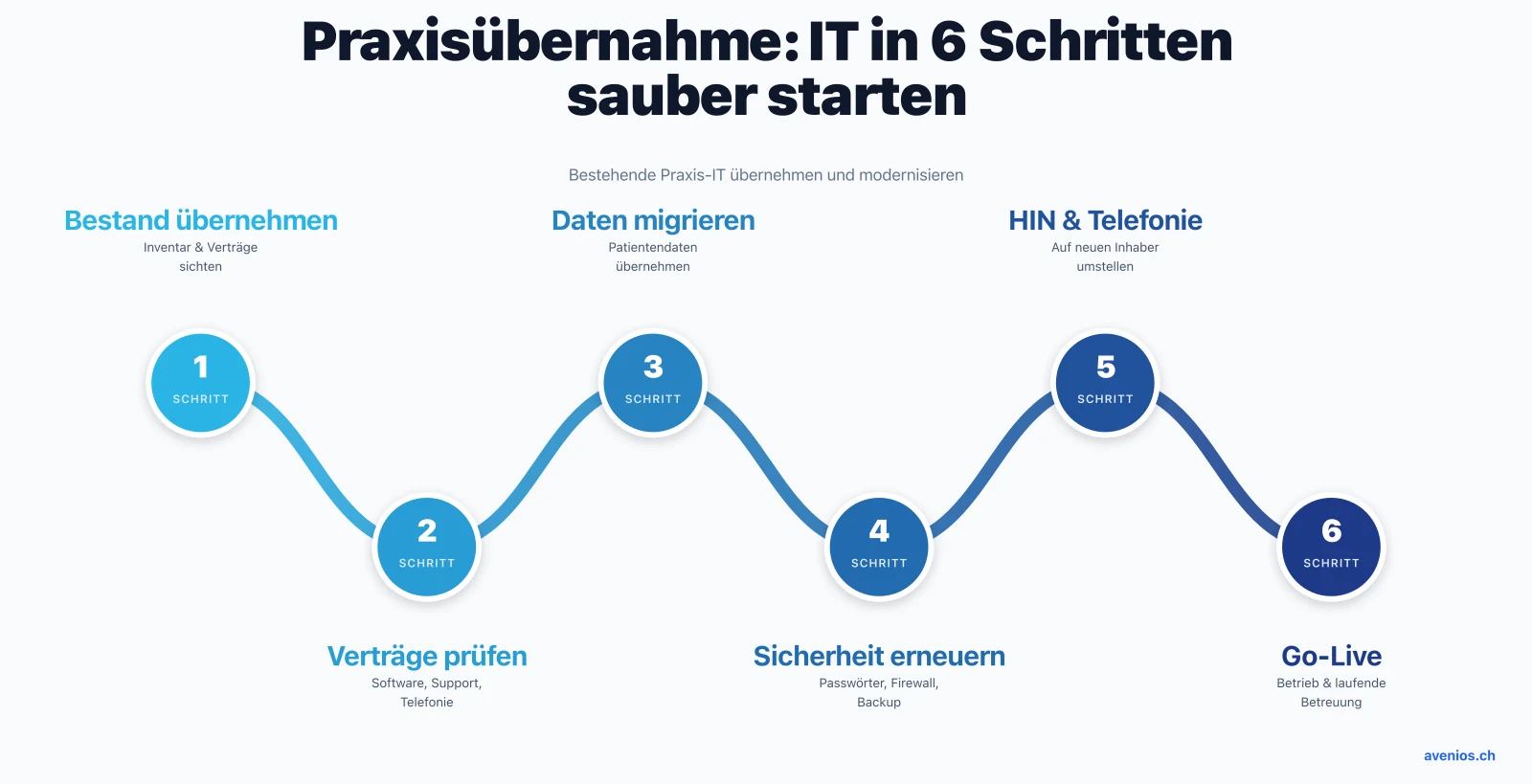 Praxisübernahme: IT in 6 Schritten sauber starten, Bestand übernehmen, Verträge prüfen, Daten migrieren, Sicherheit erneuern, HIN und Telefonie umstellen, Go-Live